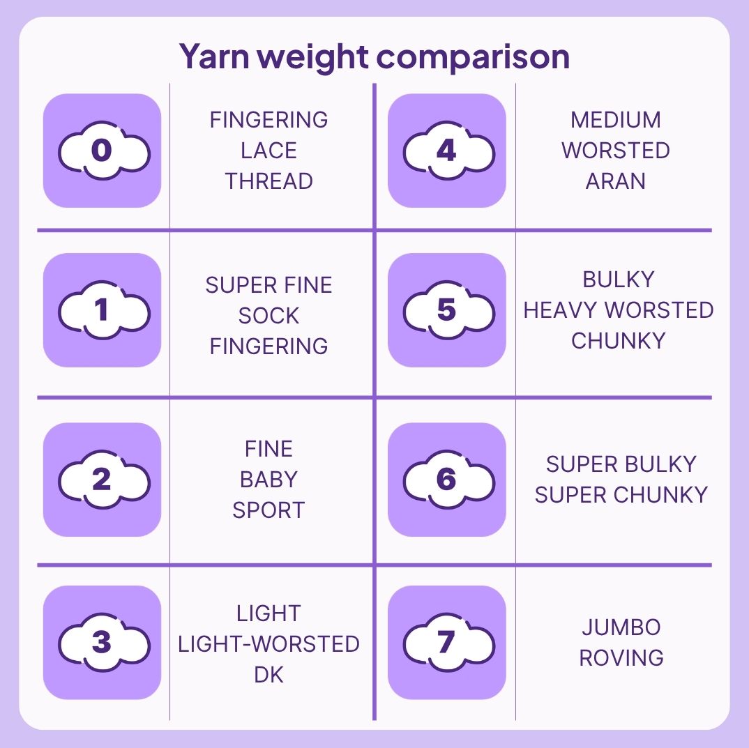 Ribblr yarn weight guide comparing categories 0 to 7, from lace to jumbo